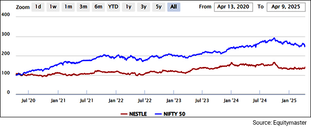 Nestle India vs Nifty - 5 Years