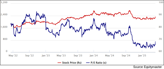 Nestle India vs Nifty - 5 Years