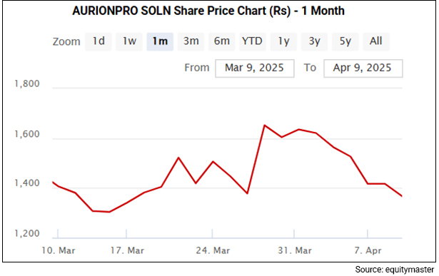 AURINPRO SOLN share price