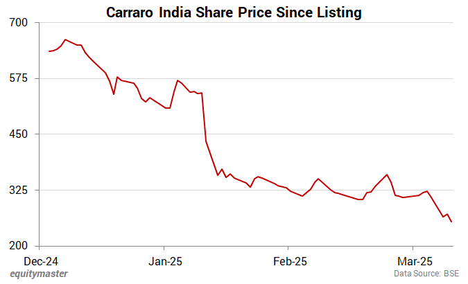 Carraro India Share Price Since Listing