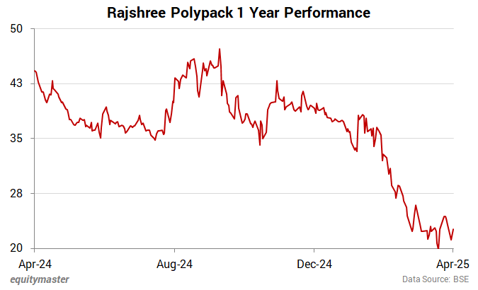 Rajshree Polypack 1 Year Performance