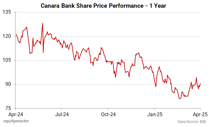 Canara Bank Share Price Performance - 1 Year