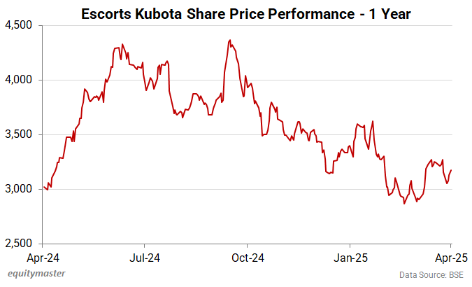 Escorts Kubota Share Price Performance - 1 Year