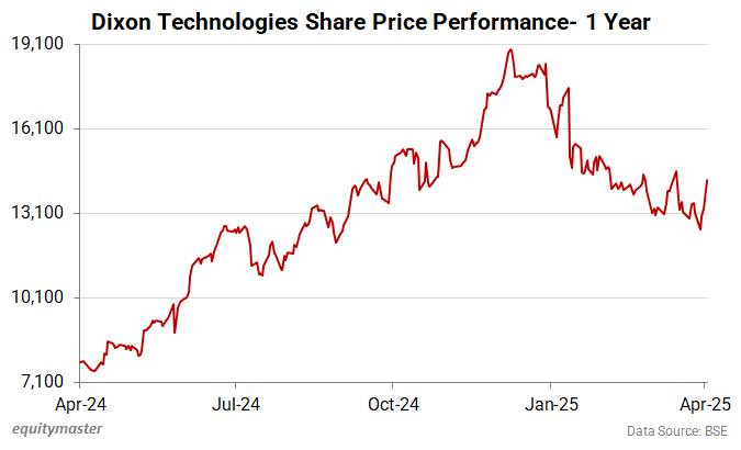 Dixon Technologies Share Price Performance - 1 Year