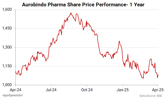 Aurobindo Pharma Share Price performance - 1 Year