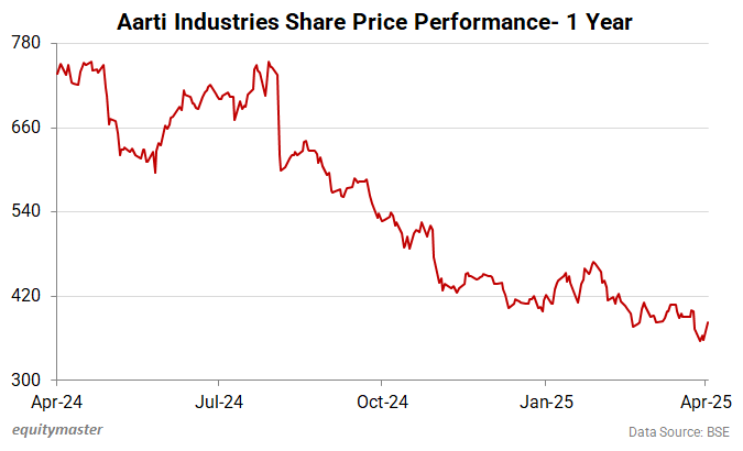 Aarti Industries Share Price performance - 1 Year