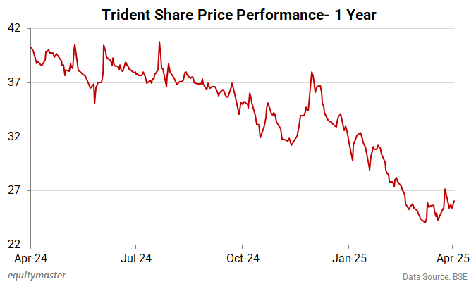 Trident Share Price performance - 1 Year