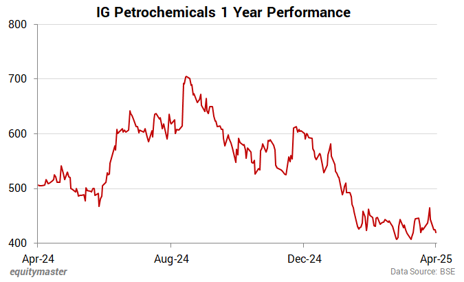 IG Petrochemicals 1 Year Performance