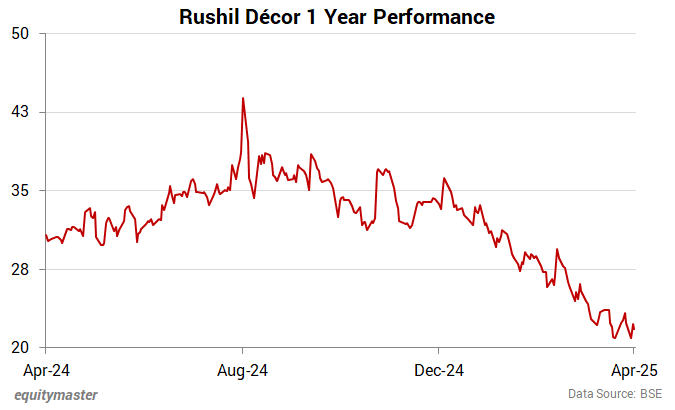 Rushil Decor 1 Year Performance