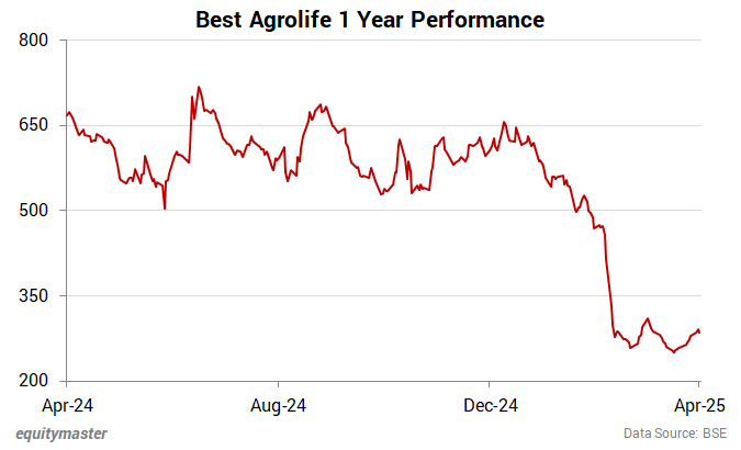 Best Agrolife 1 Year Performance