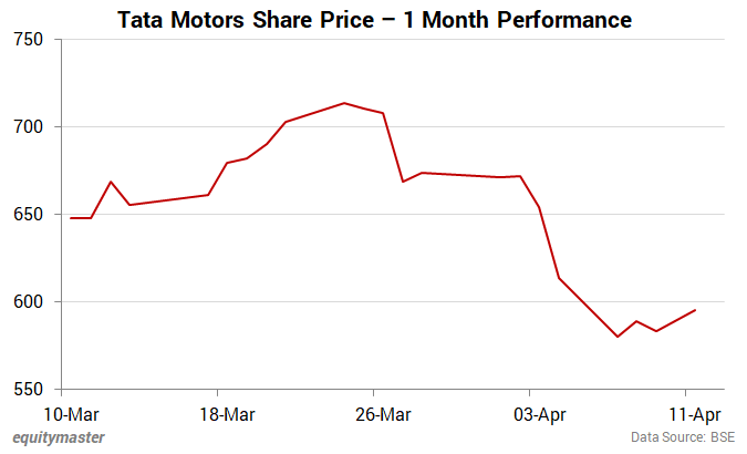 Tata Motors Share Price - 1 Month Performance