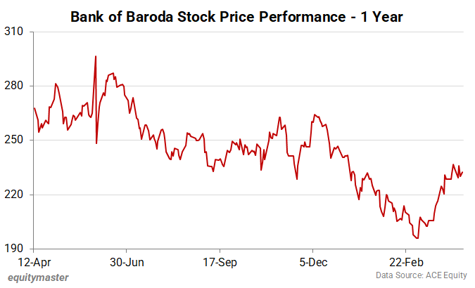 Bank of Baroda Stock Price Performance - 1 Year