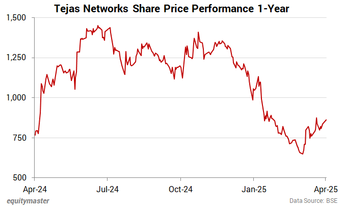 Tejas Networks Share Price Performance 1-Year