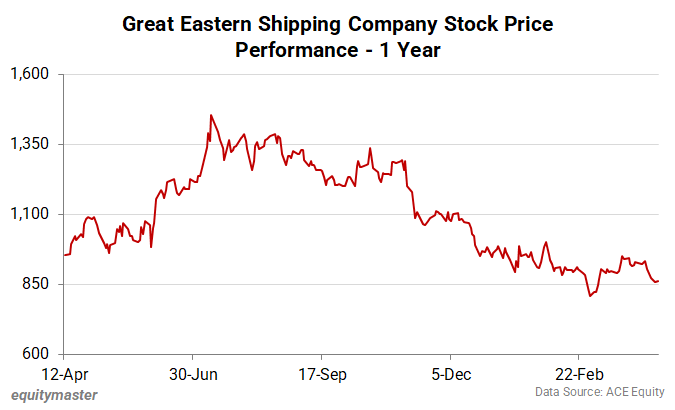 Great Eastern Shipping Company Stock Price Performance - 1 Year