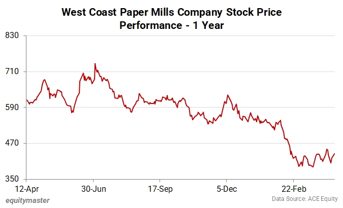 West Coast Paper Mills Company Stock Price Performance - 1 Year