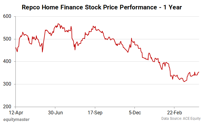 Repco Home Finance Stock Price Performance - 1 Year