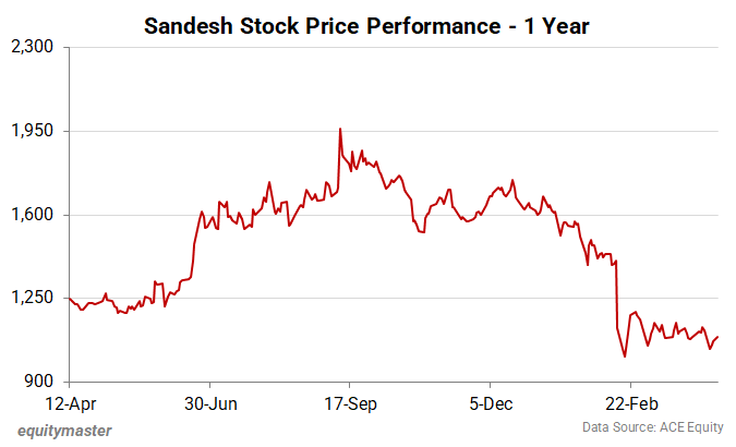 Sandesh Stock Price Performance - 1 Year