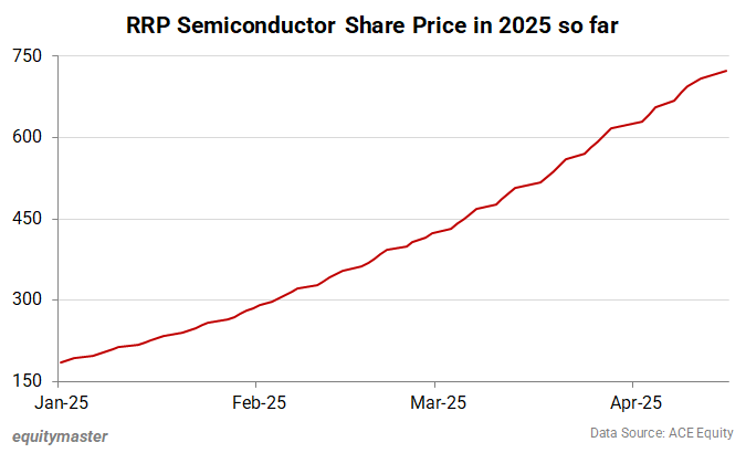 RRP Semiconductor Share Price in 2025 so far