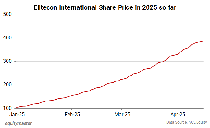 Elitecon International Share Price in 2025 so far
