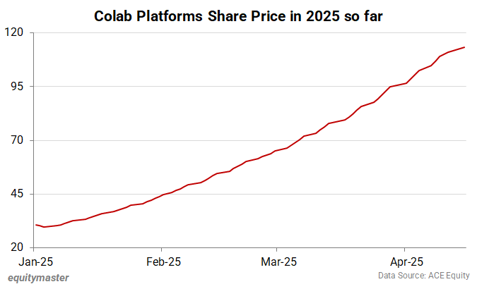 Colab Platforms Share Price in 2025 so far
