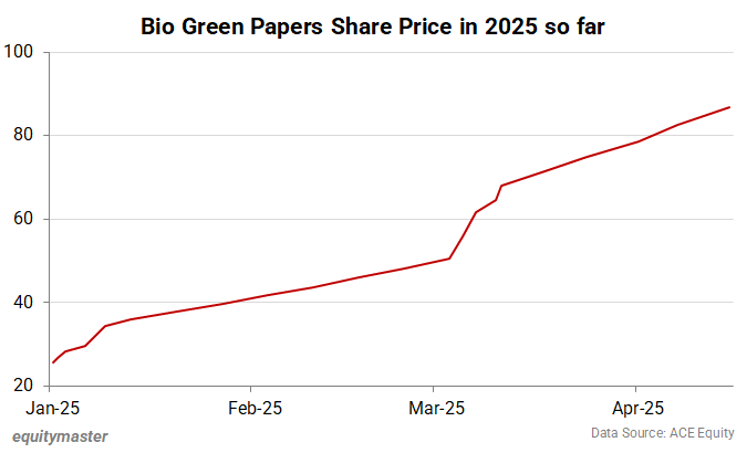 Bio Green Papers Share Price in 2025 so far