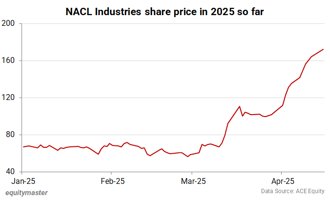 NACL Industries Share Price in 2025 so far