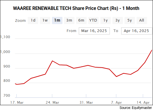 Waaree Renewable Share Price - 1 Month Performance