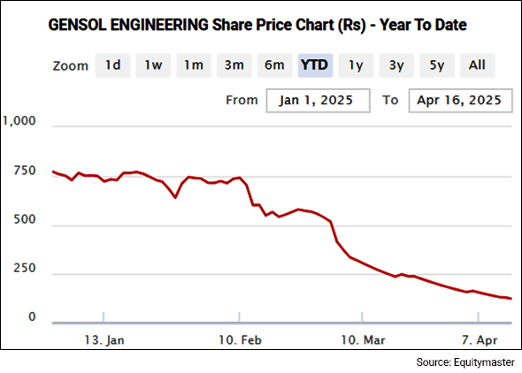 GENSOL ENGINEERING Share Price Chart (Rs) - 1 Year