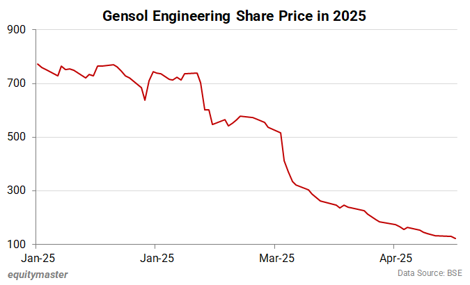 Gensol Engineering Share Price in 2025