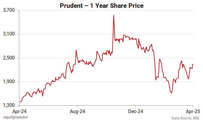 Prudent - 1 Year Share Price