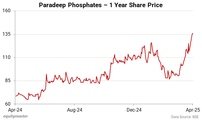 Paradeep Phosphates - 1 Year Share Price