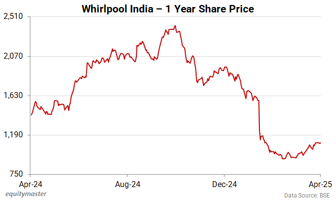 Whirlpool India - 1 Year Share Price