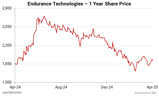 Endurance Technologies - 1 Year Share Price