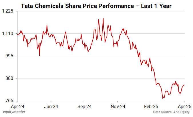 Tata Chemicals Share Price Performance - Last 1 Year