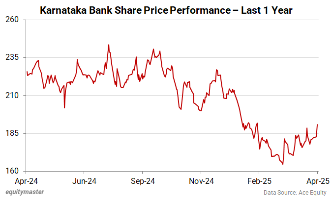 Karnataka Bank Share Price Performance - Last 1 Year