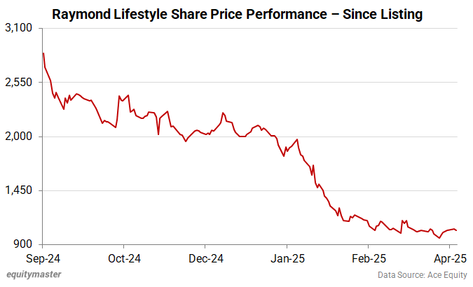 Raymond Lifestyle Share Price Performance - Since Listing