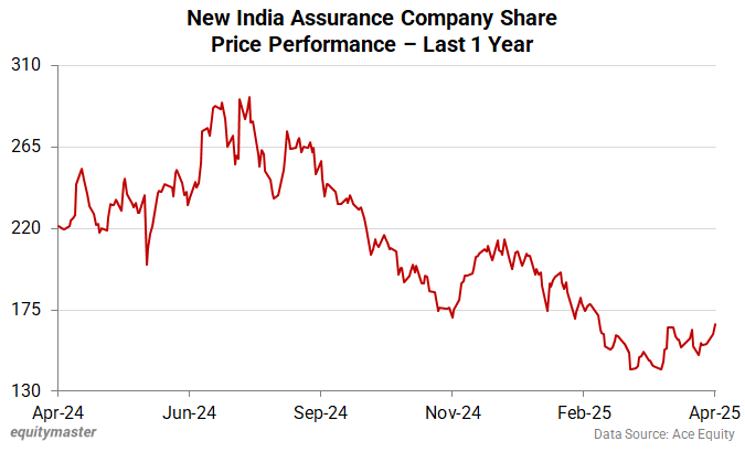 New India Assurance Company Share Price Performance - Last 1 Year