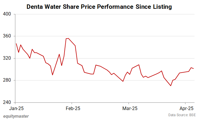 Denta Water Share Price Performance Since Listing