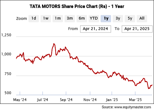 Tata Motors Share Price - 1 Year Performance