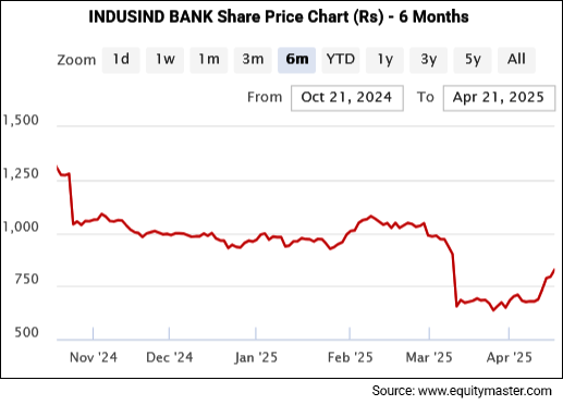 Indusind Bank Share Price Performance - 6 Months
