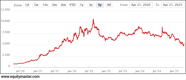Tata Elxsi Share Price: 5 Years