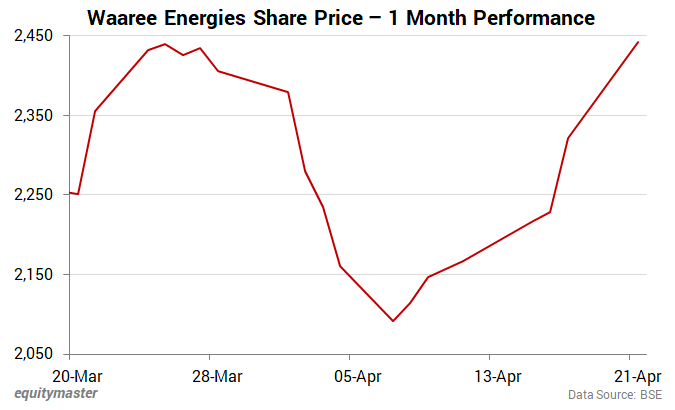 Waaree Energies Share Price - 1 Month Performance