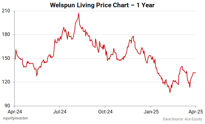 Welspun Living Price Chart - 1 Year