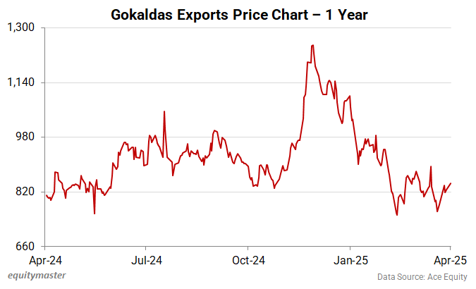 Gokaldas Exports Price Chart - 1 Year