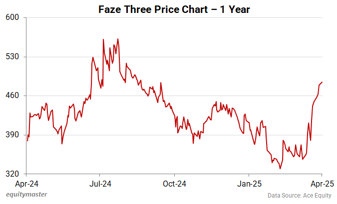 Faze Three Price Chart - 1 Year