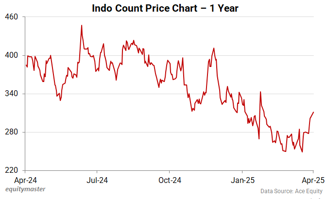 Indo Count Price Chart - 1 Year
