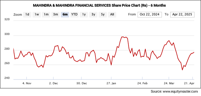 MAHINDRA & MAHINDRA FINANCIAL SERVICES Share Price Chart (Rs) - 6 Months