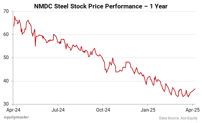 NMDC Steel Stock Price Performance - 1 Year