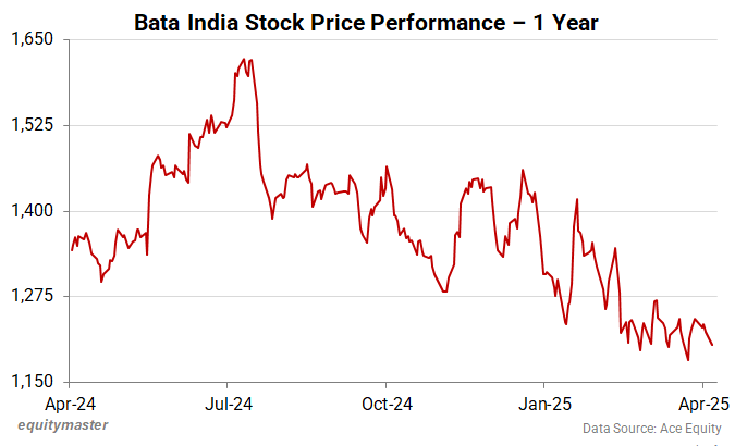Bata India Stock Price Performance - 1 Year