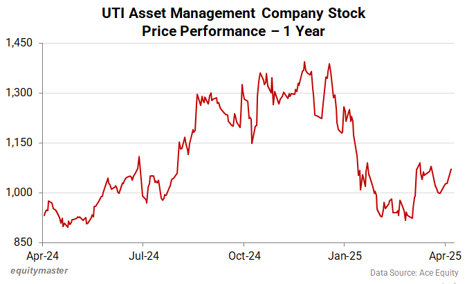 UTI Asset Management Company Stock Price Performance - 1 Year